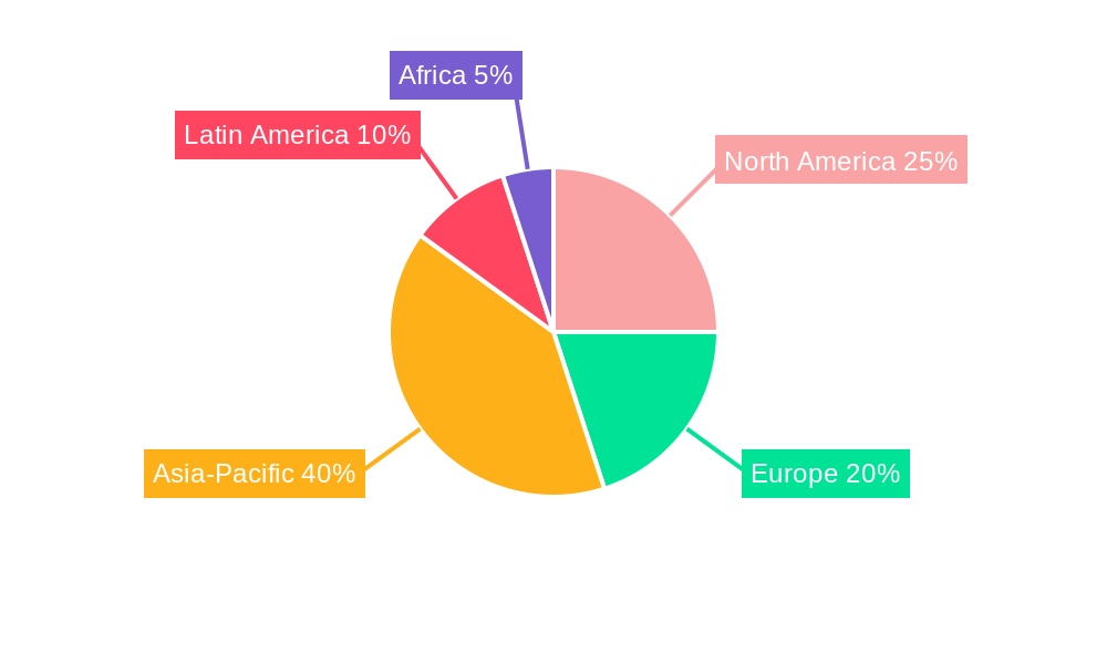 Tobacco Supplies Regional Share
