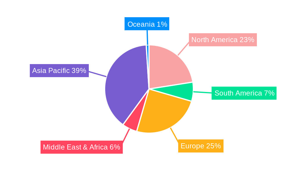 Tyres Regional Share