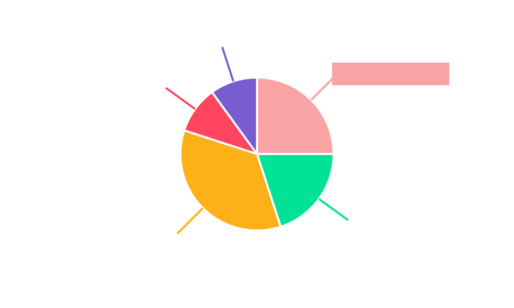 Urea–ammonium Nitrate Solutions Regional Share