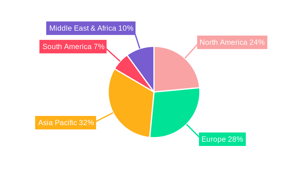 Vehicle Test Cell Regional Share