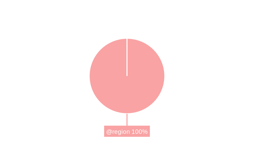 Virtual Care Regional Share