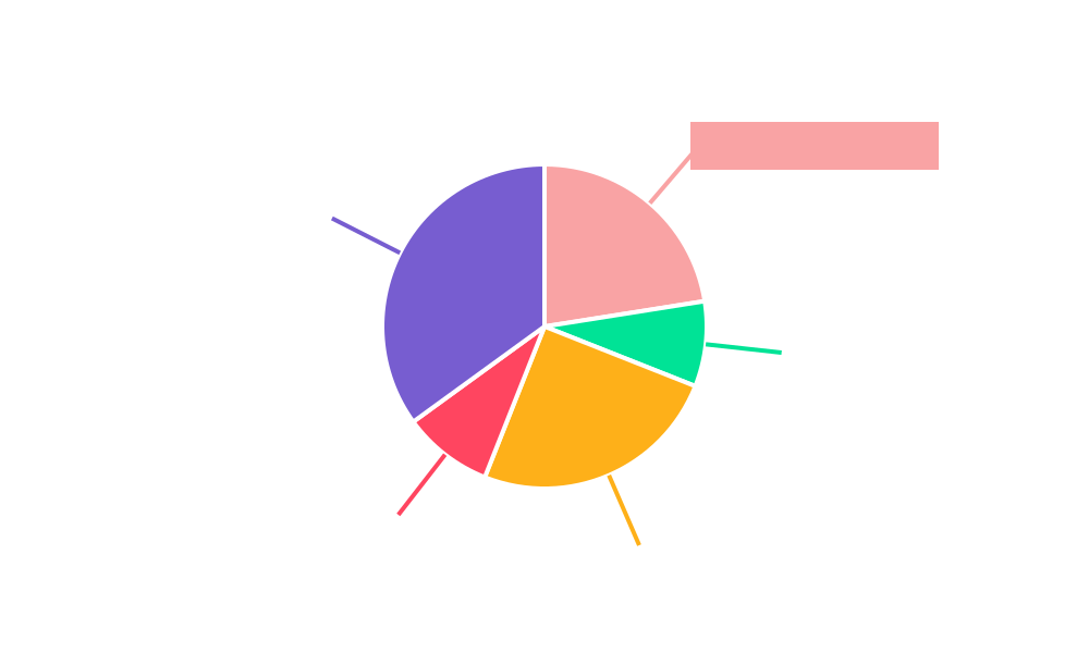 Wedding Bands Regional Share