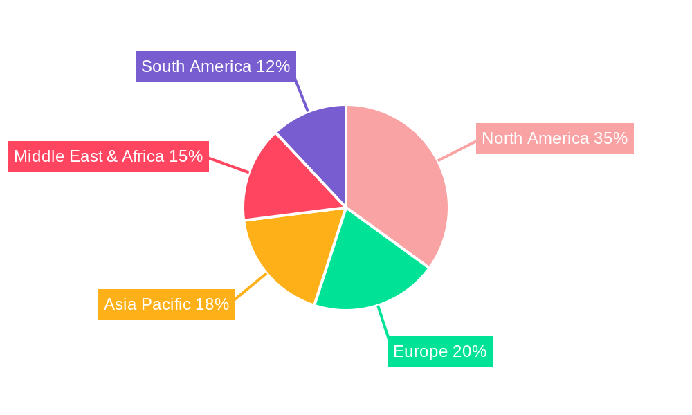 Well Testing Services Regional Share