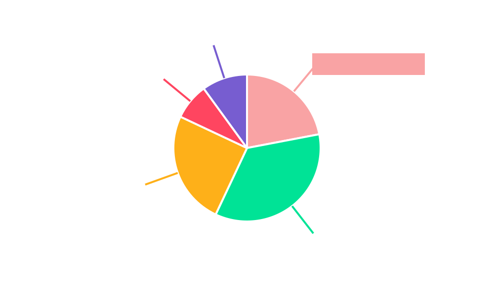 Wine Preservation Tools Regional Share