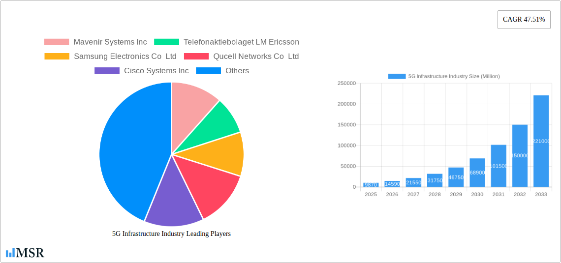 5G Infrastructure Industry Research Report - Market Size, Growth & Forecast