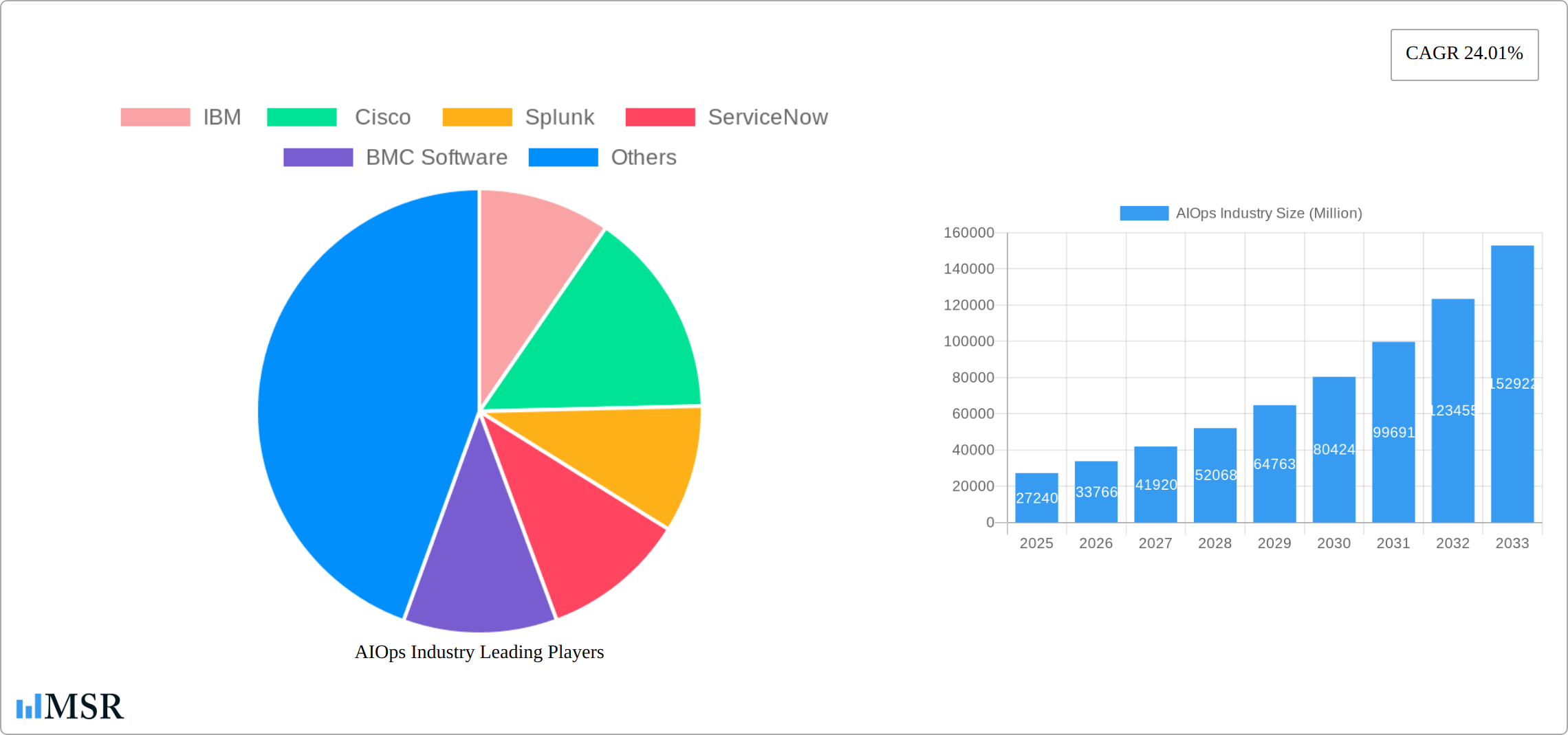 AIOps Industry Research Report - Market Size, Growth & Forecast