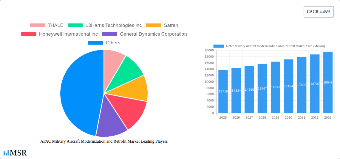 APAC Military Aircraft Modernization and Retrofit Market Research Report - Market Size, Growth & Forecast