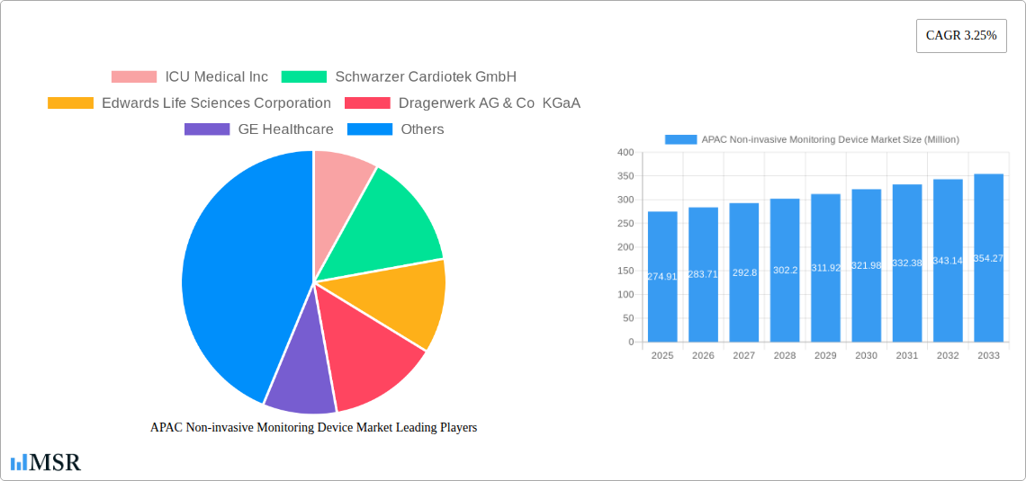 APAC Non-invasive Monitoring Device Market Research Report - Market Size, Growth & Forecast