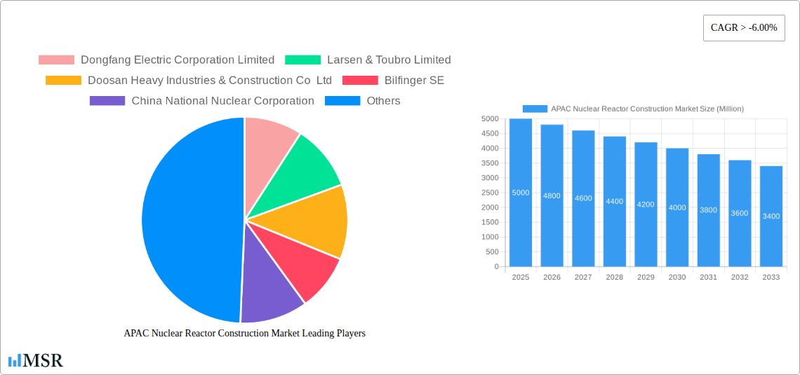 APAC Nuclear Reactor Construction Market Research Report - Market Size, Growth & Forecast