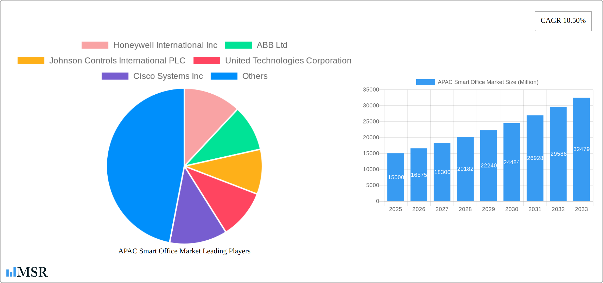 APAC Smart Office Market Research Report - Market Size, Growth & Forecast