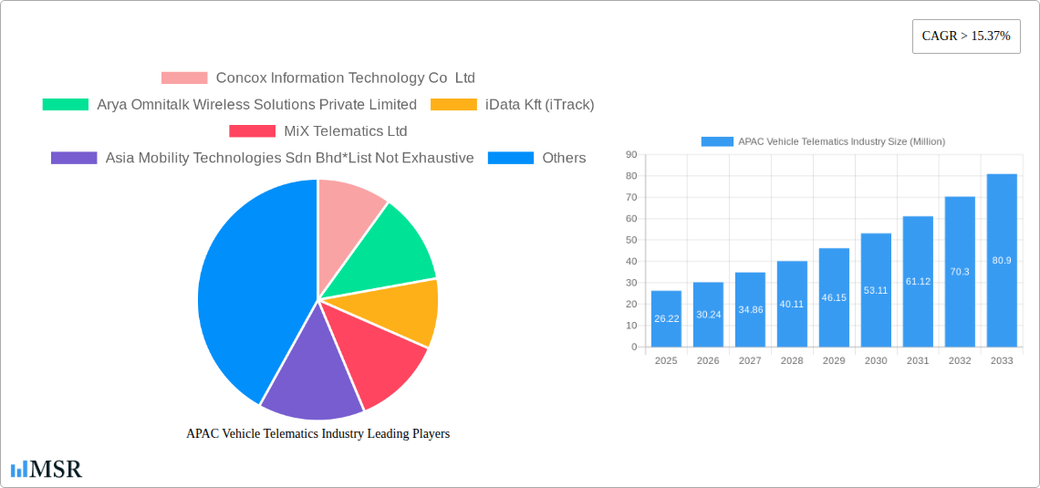 APAC Vehicle Telematics Industry Research Report - Market Size, Growth & Forecast