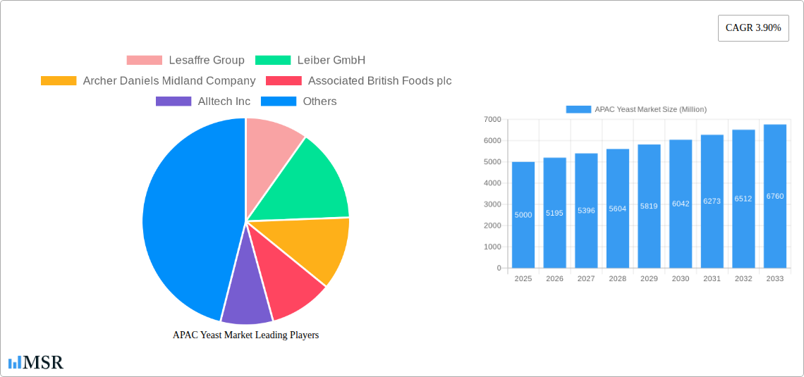 APAC Yeast Market Research Report - Market Size, Growth & Forecast