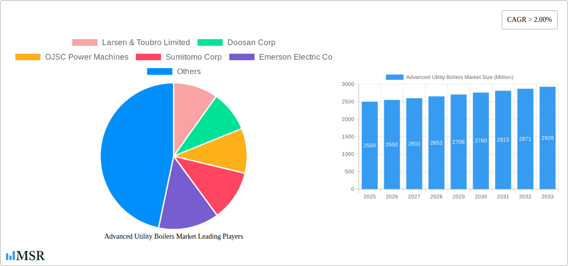 Advanced Utility Boilers Market Research Report - Market Size, Growth & Forecast