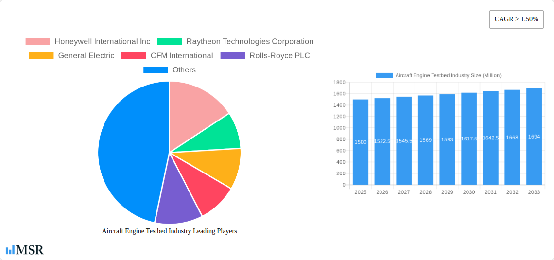 Aircraft Engine Testbed Industry Research Report - Market Size, Growth & Forecast