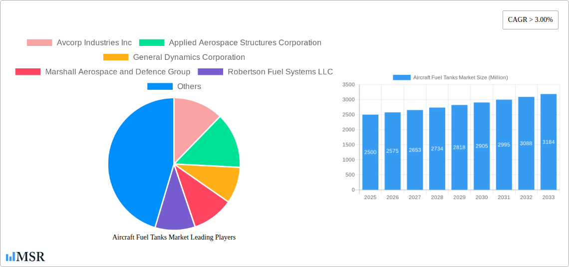 Aircraft Fuel Tanks Market Research Report - Market Size, Growth & Forecast