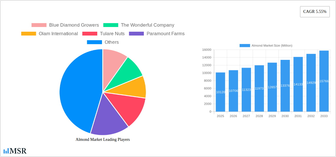 Almond Market Research Report - Market Size, Growth & Forecast