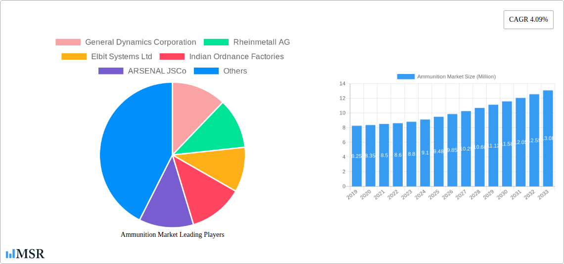 Ammunition Market Research Report - Market Overview and Key Insights