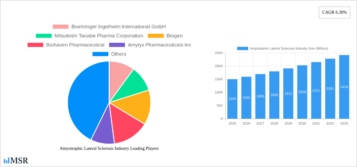 Amyotrophic Lateral Sclerosis Industry Research Report - Market Size, Growth & Forecast