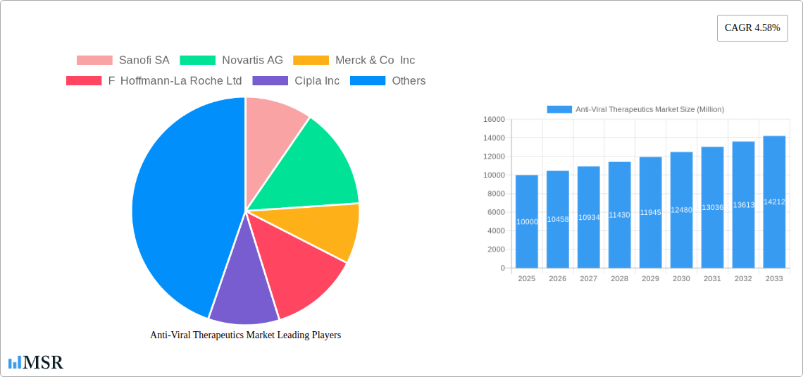 Anti-Viral Therapeutics Market Research Report - Market Size, Growth & Forecast
