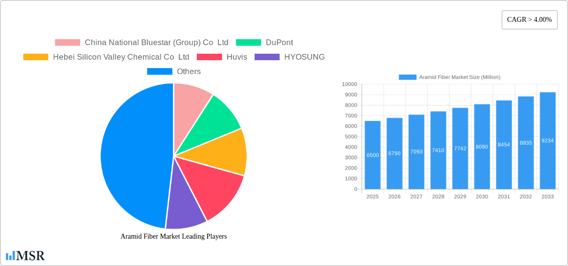 Aramid Fiber Market Research Report - Market Size, Growth & Forecast