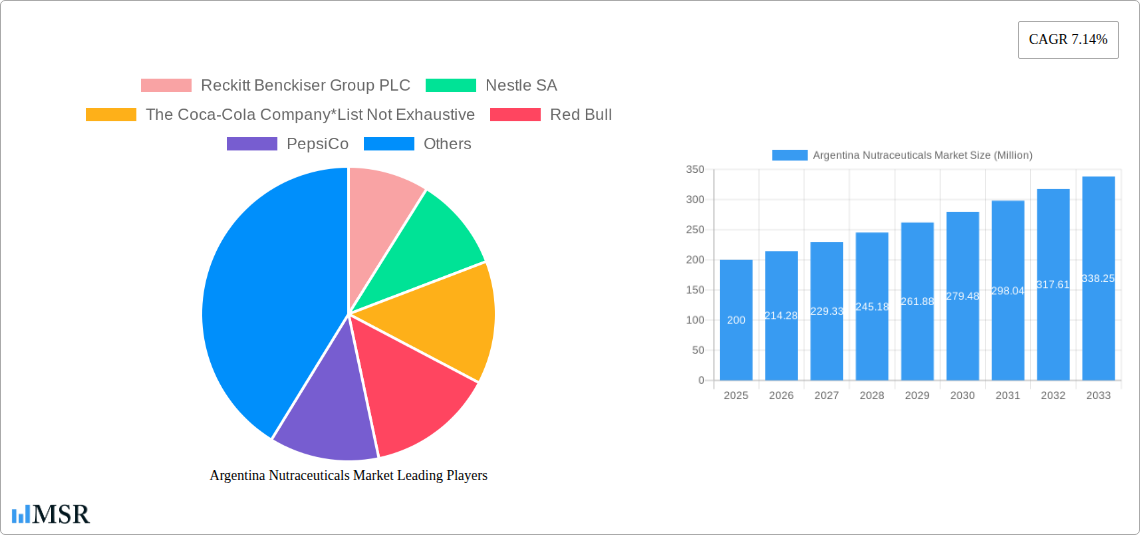 Argentina Nutraceuticals Market Research Report - Market Size, Growth & Forecast