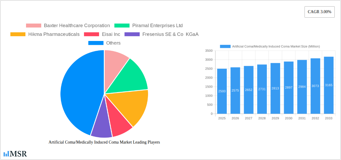 Artificial Coma/Medically Induced Coma Market Research Report - Market Size, Growth & Forecast