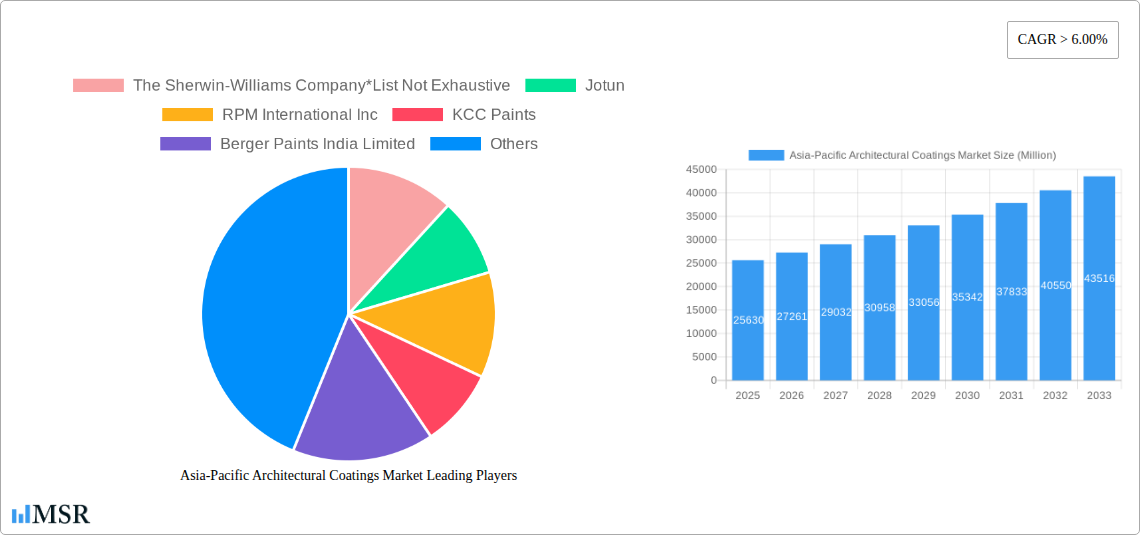 Asia-Pacific Architectural Coatings Market Research Report - Market Size, Growth & Forecast