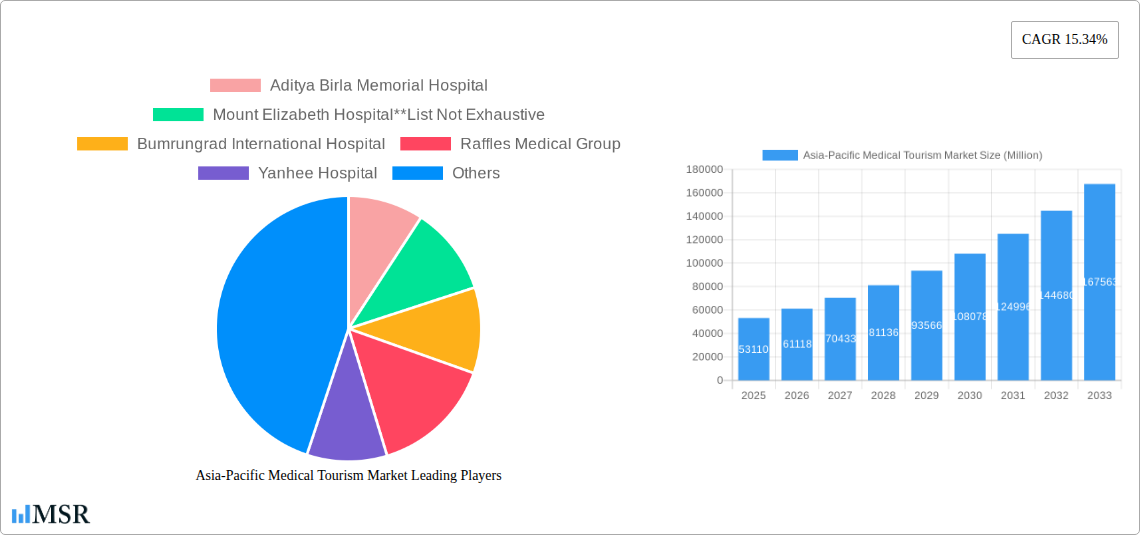 Asia-Pacific Medical Tourism Market Research Report - Market Size, Growth & Forecast