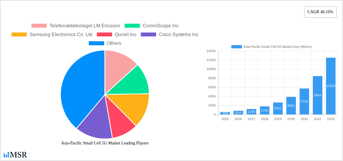 Asia-Pacific Small Cell 5G Market Research Report - Market Size, Growth & Forecast