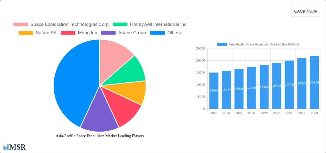 Asia-Pacific Space Propulsion Market Research Report - Market Size, Growth & Forecast