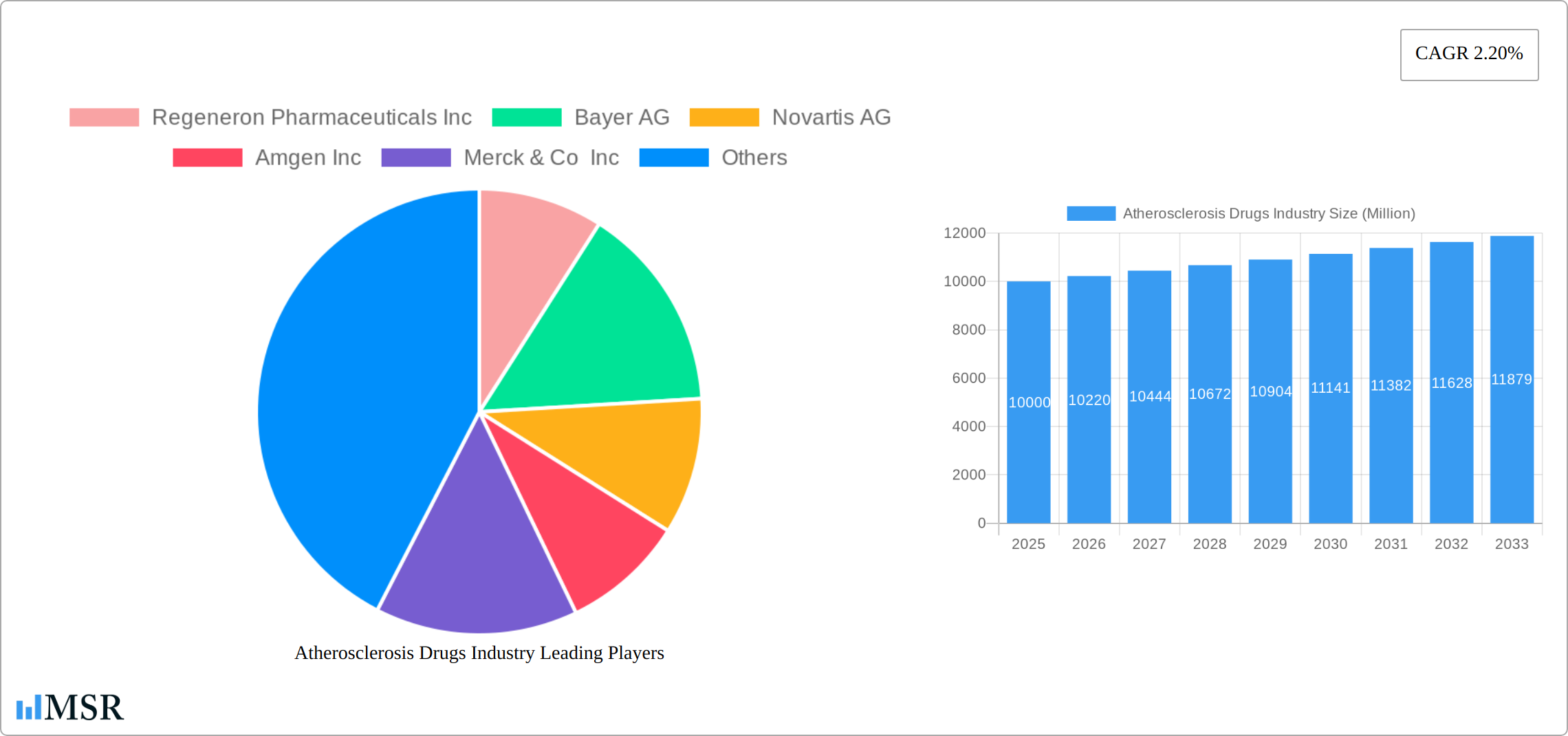 Atherosclerosis Drugs Industry Research Report - Market Size, Growth & Forecast