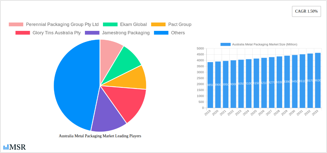 Australia Metal Packaging Market Research Report - Market Size, Growth & Forecast