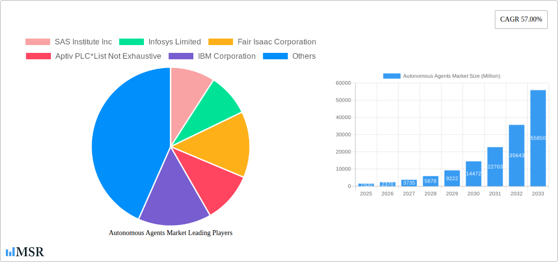 Autonomous Agents Market Research Report - Market Size, Growth & Forecast
