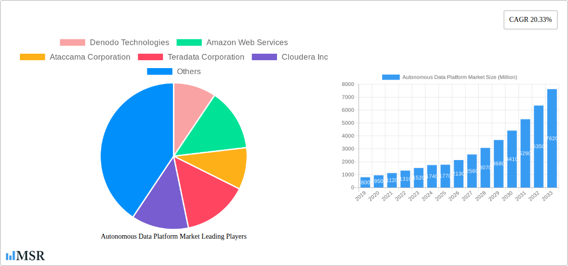 Autonomous Data Platform Market Research Report - Market Size, Growth & Forecast