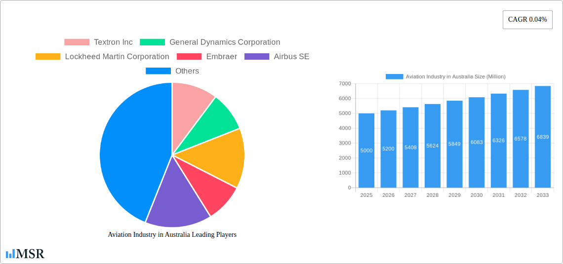 Aviation Industry in Australia Research Report - Market Size, Growth & Forecast