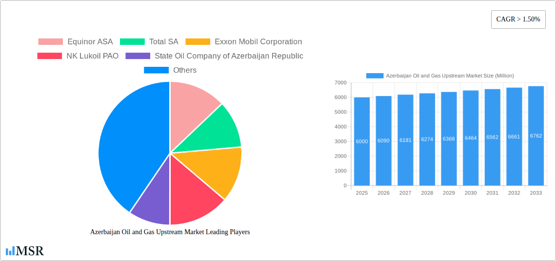 Azerbaijan Oil and Gas Upstream Market Research Report - Market Size, Growth & Forecast