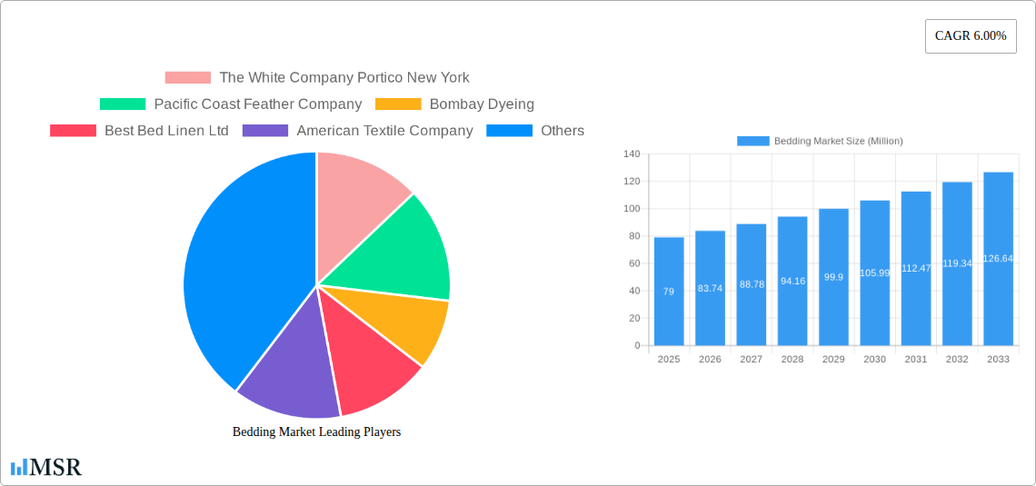 Bedding Market Research Report - Market Size, Growth & Forecast