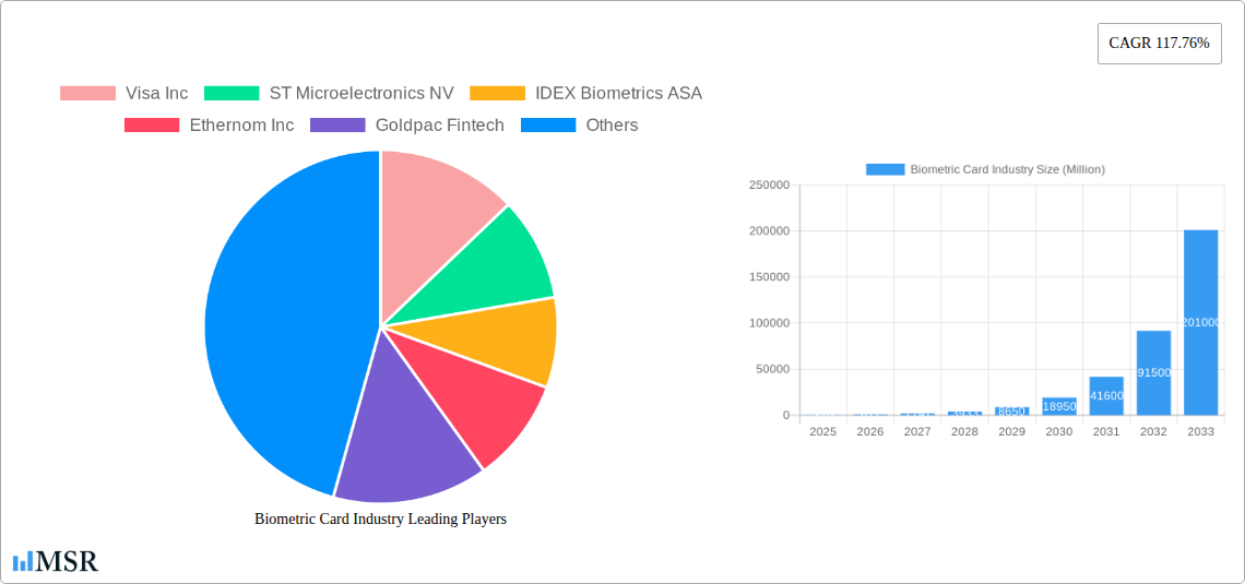 Biometric Card Industry Research Report - Market Size, Growth & Forecast