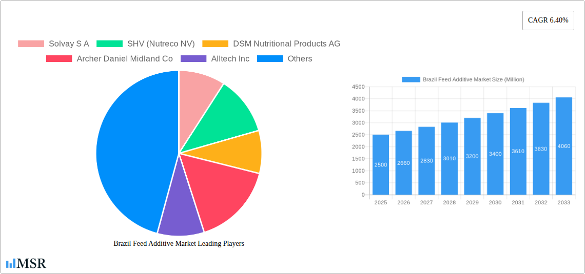 Brazil Feed Additive Market Research Report - Market Size, Growth & Forecast
