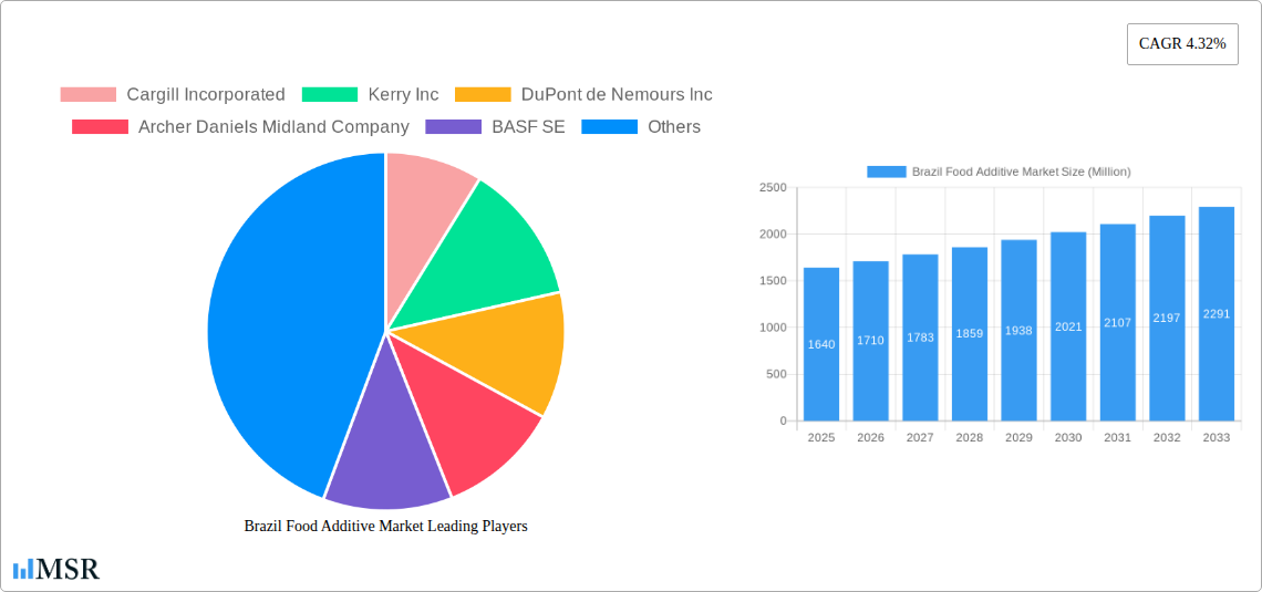 Brazil Food Additive Market Research Report - Market Size, Growth & Forecast