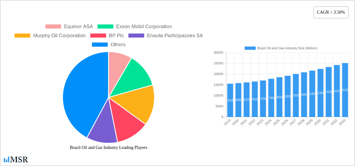 Brazil Oil and Gas Industry Research Report - Market Size, Growth & Forecast