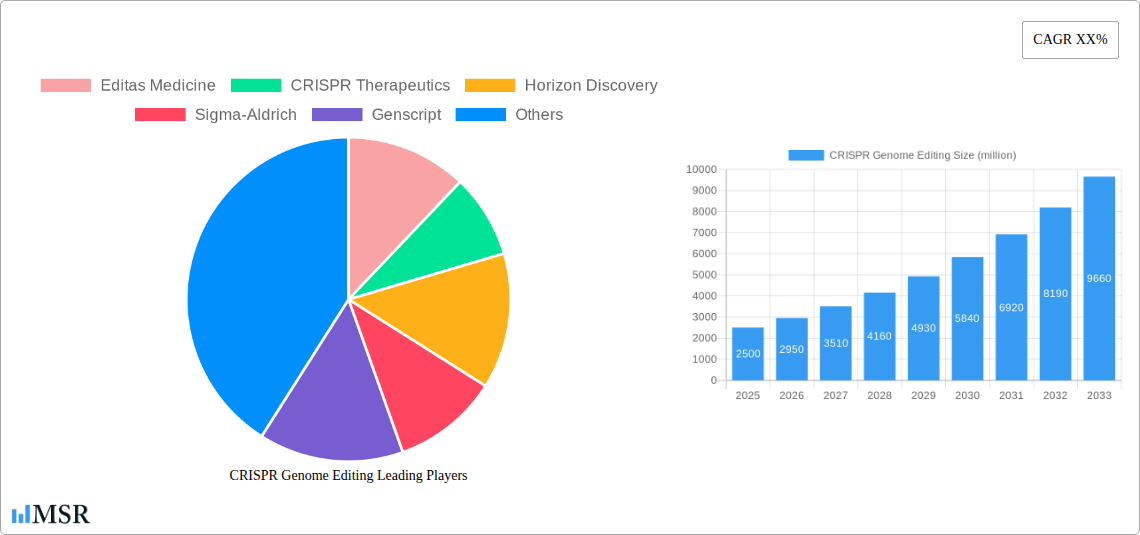 CRISPR Genome Editing Research Report - Market Size, Growth & Forecast