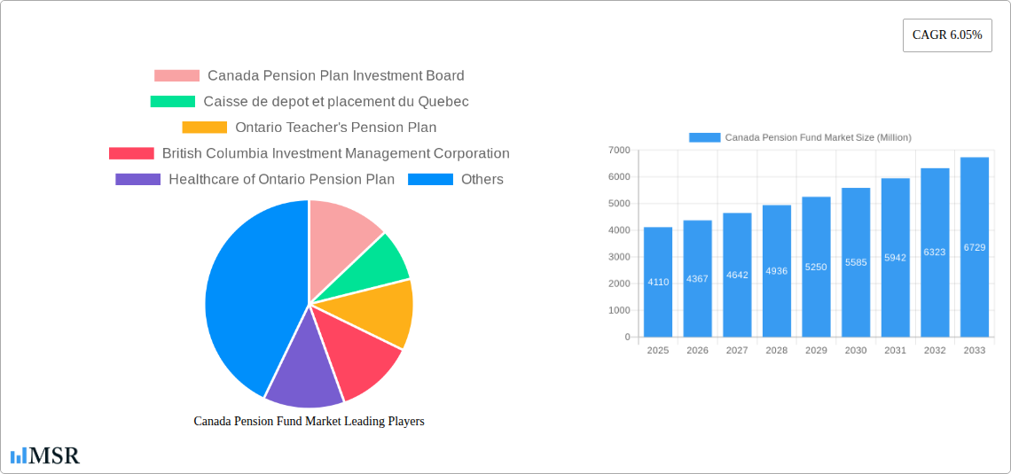 Canada Pension Fund Market Research Report - Market Size, Growth & Forecast