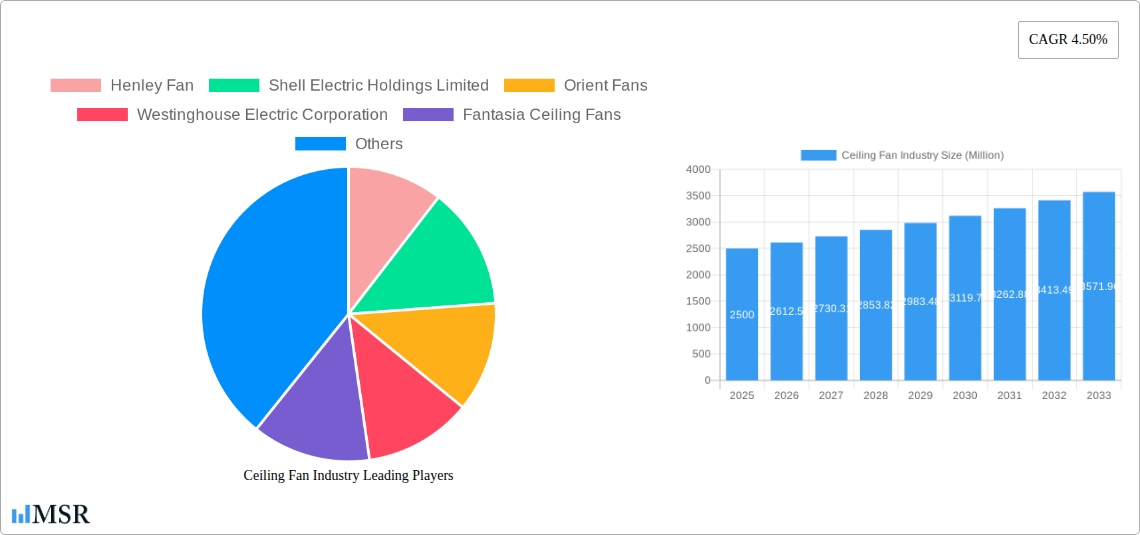 Ceiling Fan Industry Research Report - Market Size, Growth & Forecast