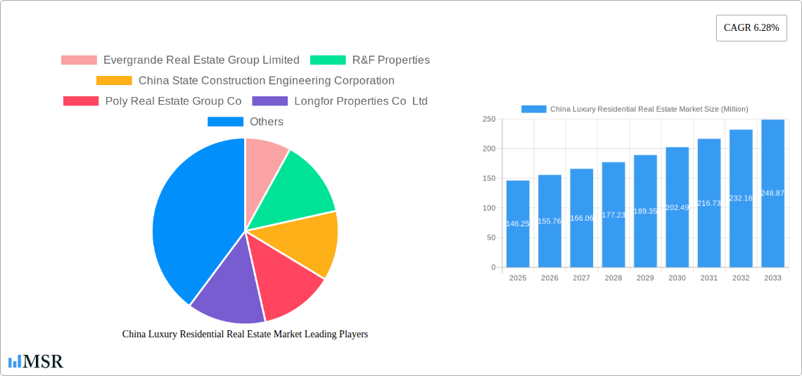 China Luxury Residential Real Estate Market Research Report - Market Size, Growth & Forecast