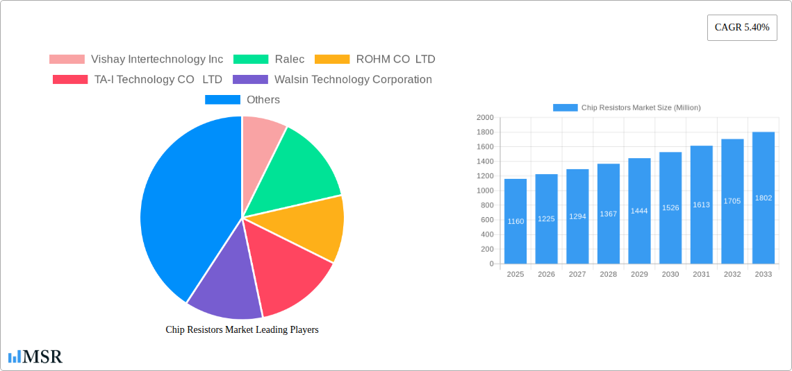 Chip Resistors Market Research Report - Market Size, Growth & Forecast