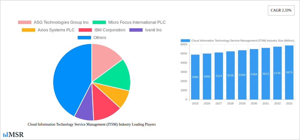 Cloud Information Technology Service Management (ITSM) Industry Research Report - Market Size, Growth & Forecast