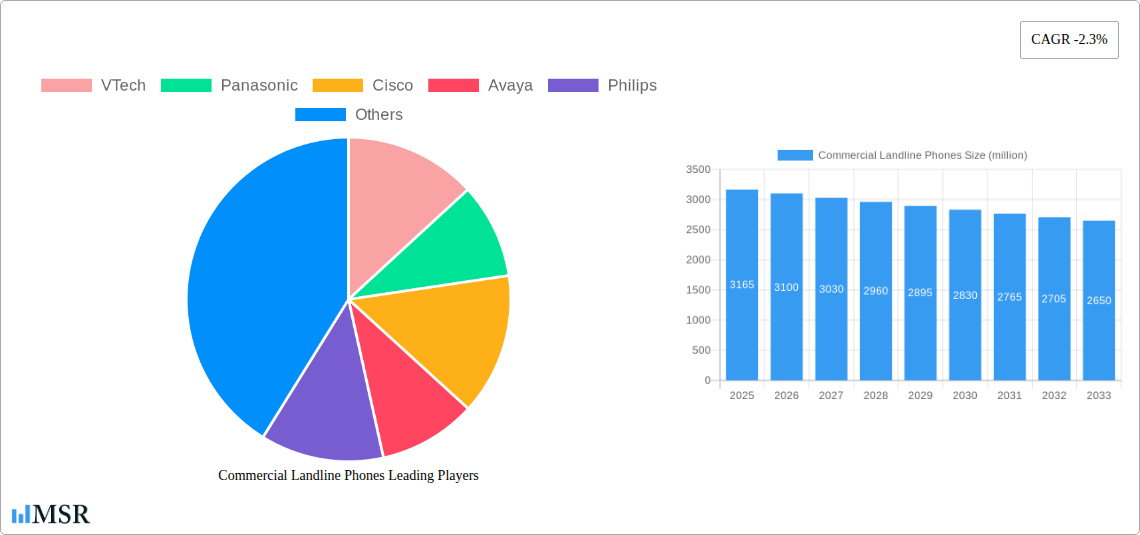 Commercial Landline Phones Research Report - Market Size, Growth & Forecast