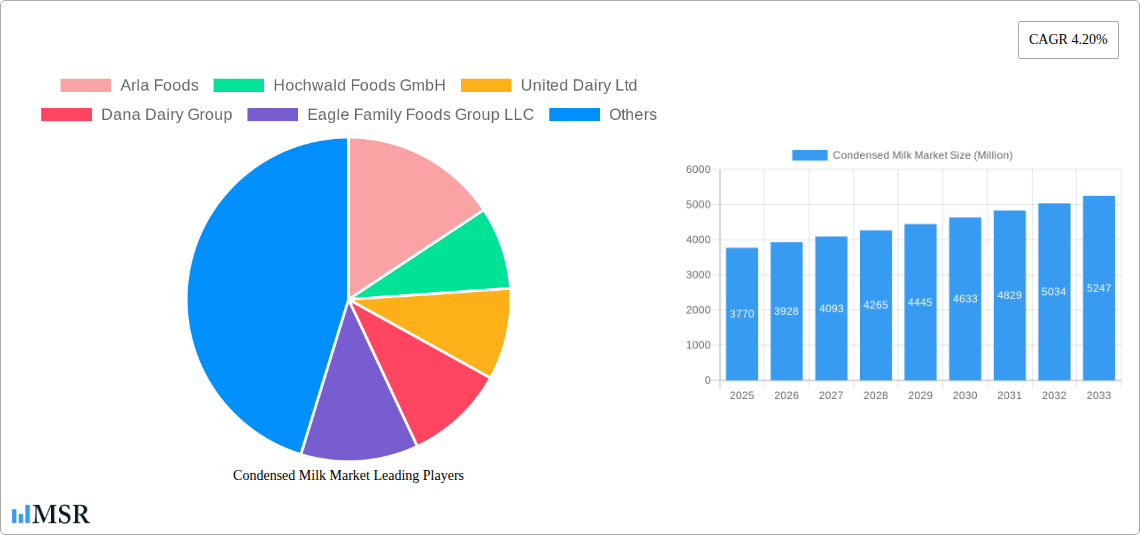 Condensed Milk Market Research Report - Market Size, Growth & Forecast