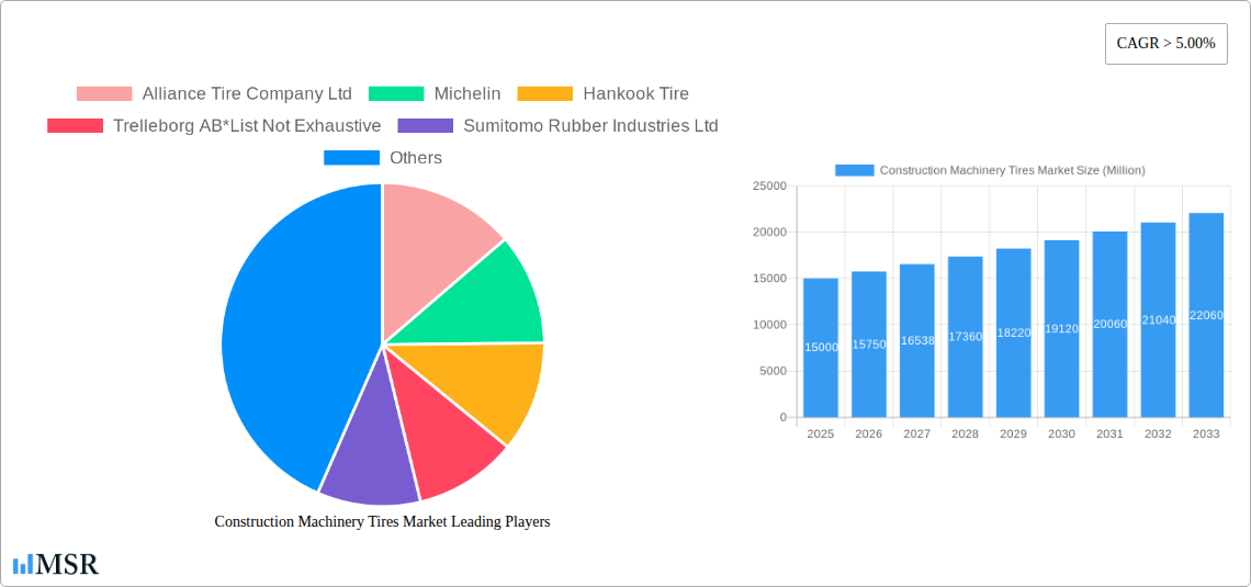 Construction Machinery Tires Market Research Report - Market Size, Growth & Forecast